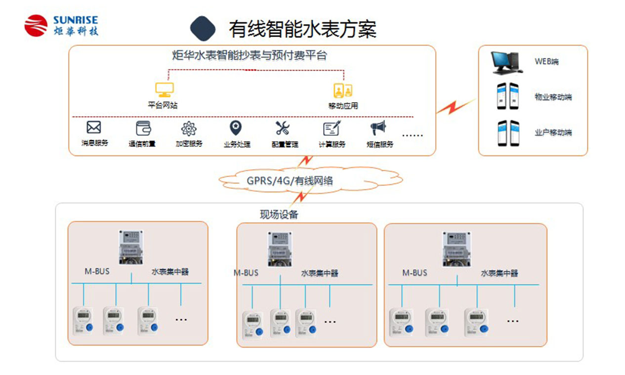 有線(xiàn)智能水表方案圖內(nèi)頁(yè).jpg