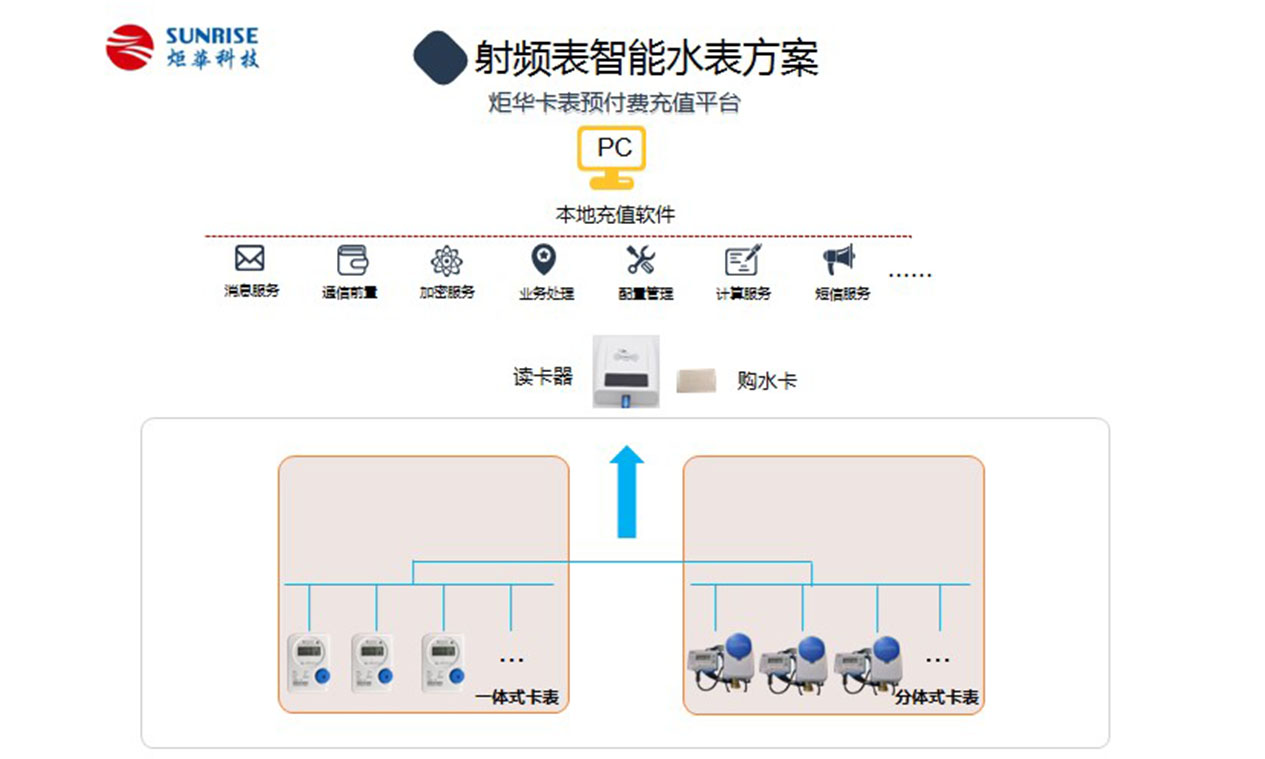 射頻卡智能水表方案圖內(nèi)頁(yè).jpg